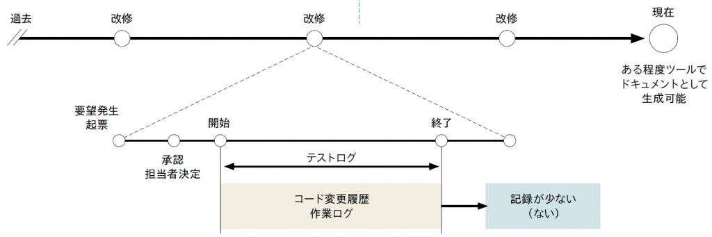 図表　改修プロセスと記録