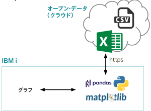 図表2　IBM i上でpandasを利用