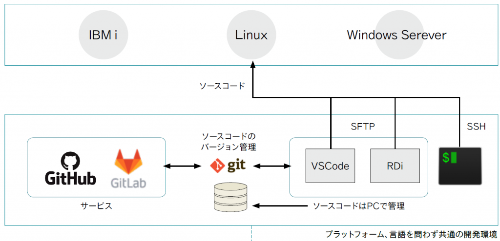 図表11　IBM iとgitの概要