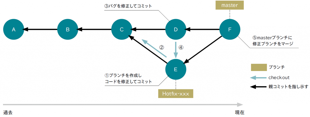 図表13　ブランチ機能