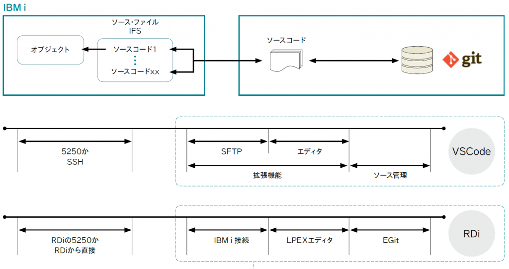 図表16　RdiとVSCodeの全体像