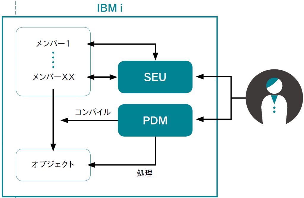 図表4　PDMとSEU