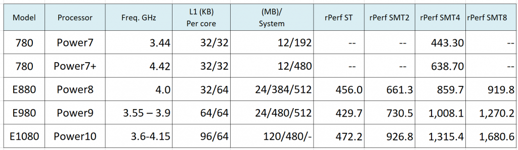 図表　Power7サーバー以降のrPerfベンチマーク結果