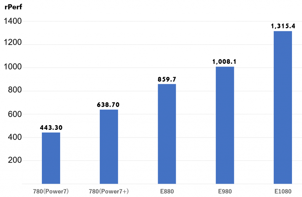 図表　Power7サーバー以降の48コア・4 SMP環境のrPerfベンチマーク比較（グラフ）