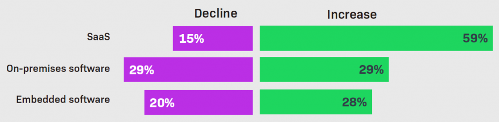 図表　SaaS、オンプレミス、組み込みのどれを拡大するか、縮小するか