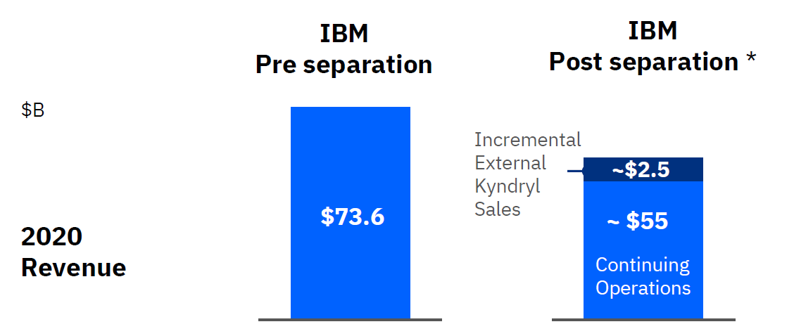 IBMの2020年売上高をキンドリル分社前・後で対比（単位：10億ドル）