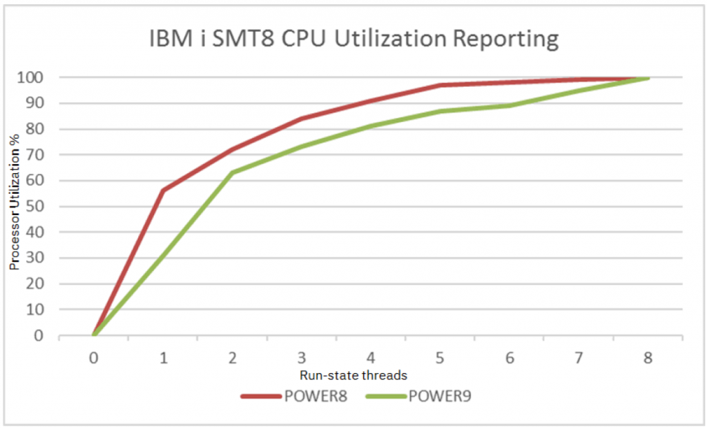 Power8サーバーとPower9サーバーのSMP数によるパフォーマンスの変化　～本ガイドより