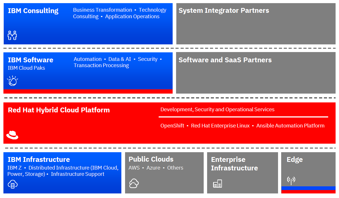 IBMの戦略は、Red Hatのハイブリッドクラウド・プラットフォームがベース