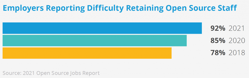 オープンソース人材の確保が難しいと回答した雇用主