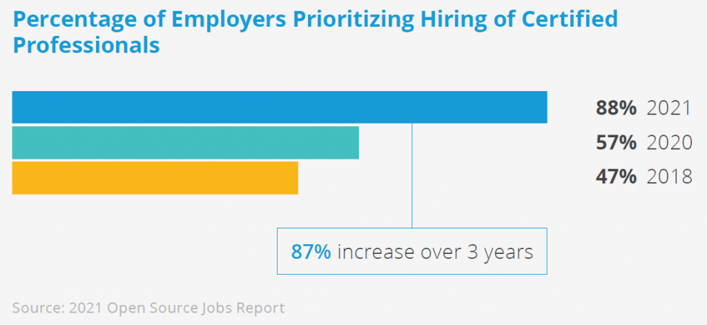 採用担当者は有資格のオープンソース・プロフェッショナルを求める