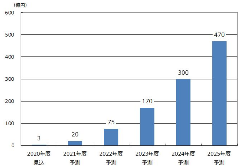 ローカル5Gソリューション市場規模予測　出典：矢野経済研究所、2020年6月