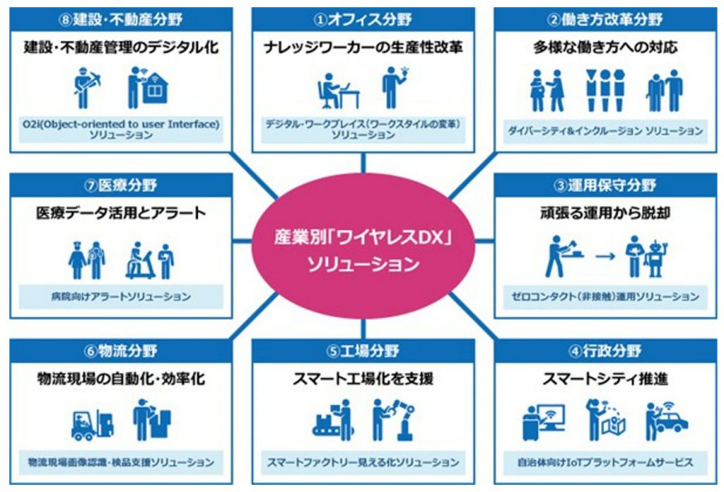 インテックの産業別「ワイヤレスDX」ソリューション