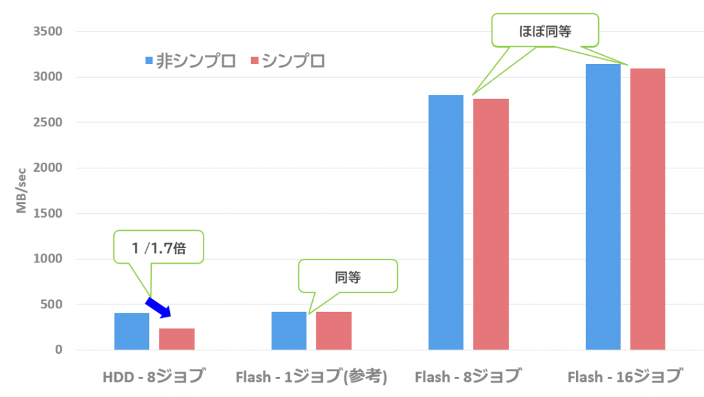 図表5　シンプロ環境での順次書き込み処理パフォーマンス 