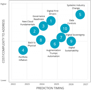 IDC FutureScape: Worldwide IT Industry  2022 Predictions　出典：IDC