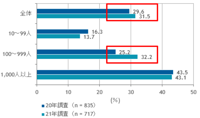 国内における電子サインの利用状況（従業員規模別）  Source： IDC Japan, 12/2021
