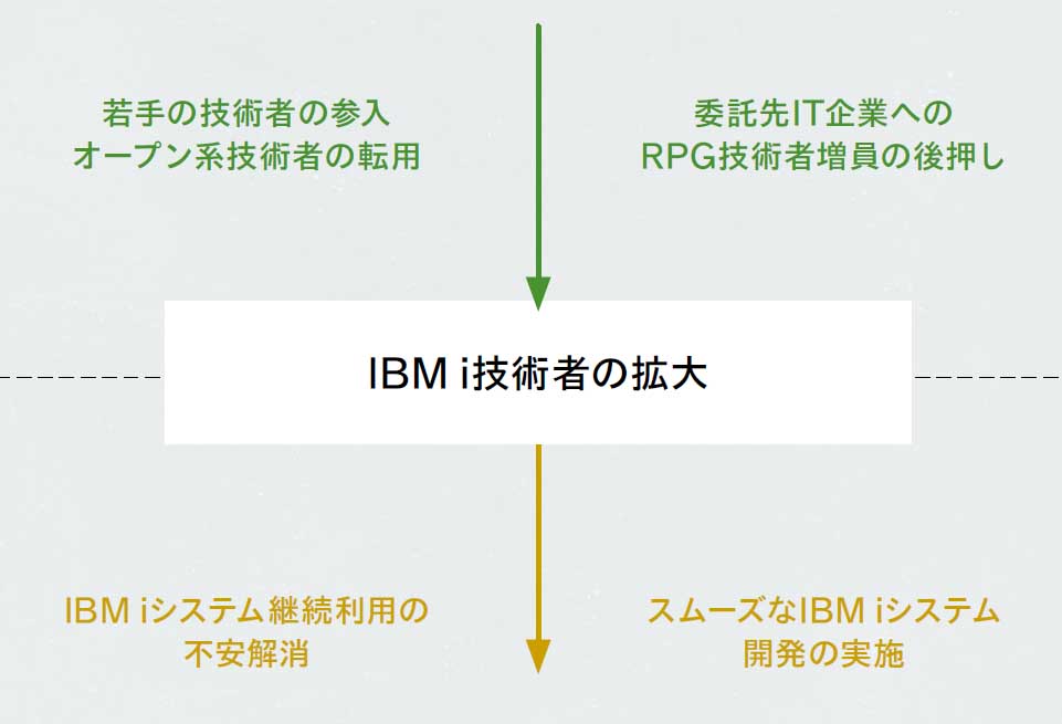 図表4　RPG Ⅲ脱却の効果