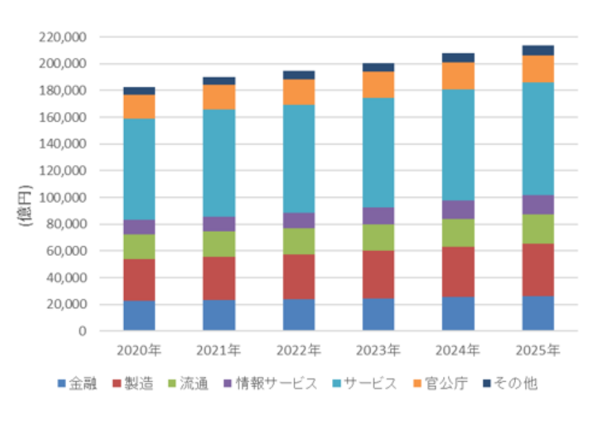 国内IT市場　産業分野別支出額予測 2020年～2025年　単位：億円　Source:IDC Japan, 1/2022