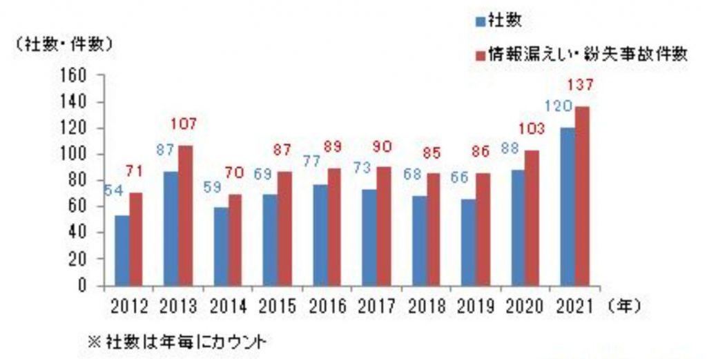 上場企業の個人情報漏洩・紛失事故の件数推移　　資料：東京商工リサーチ