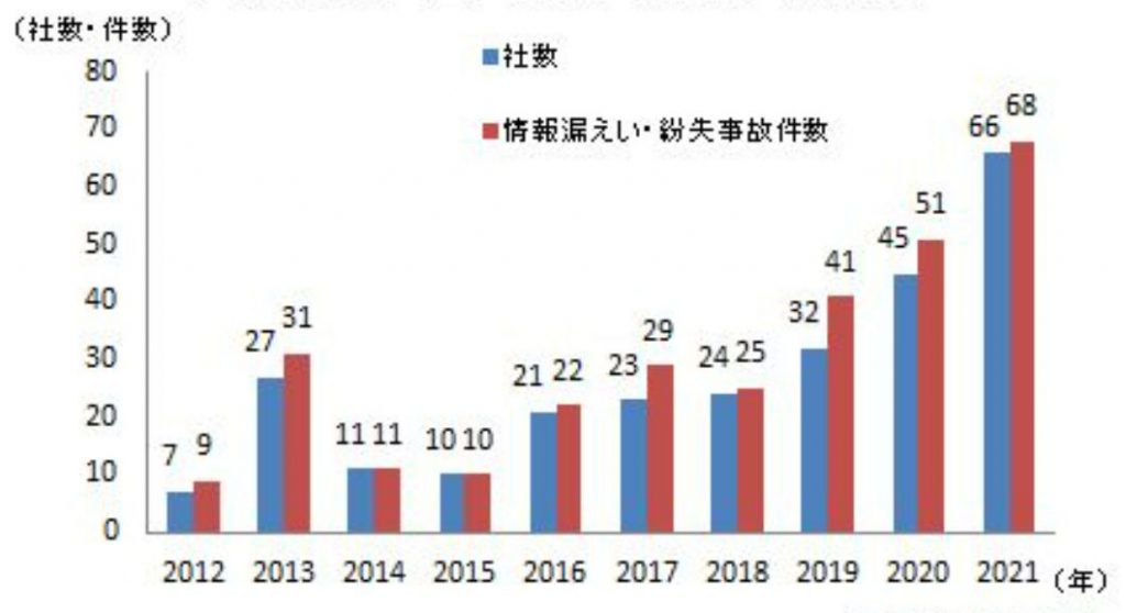 上場企業のウイルス感染・不正アクセスによる事故件数推移　　資料：東京商工リサーチ