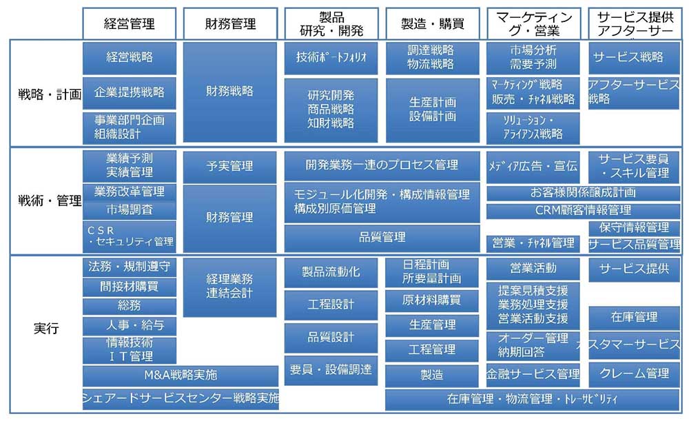 図表7 業務モデル(Common Business Model)
