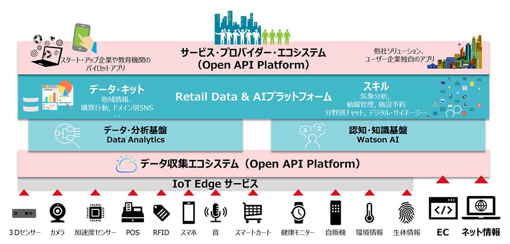 図表10 Insights for Retailのコンセプト