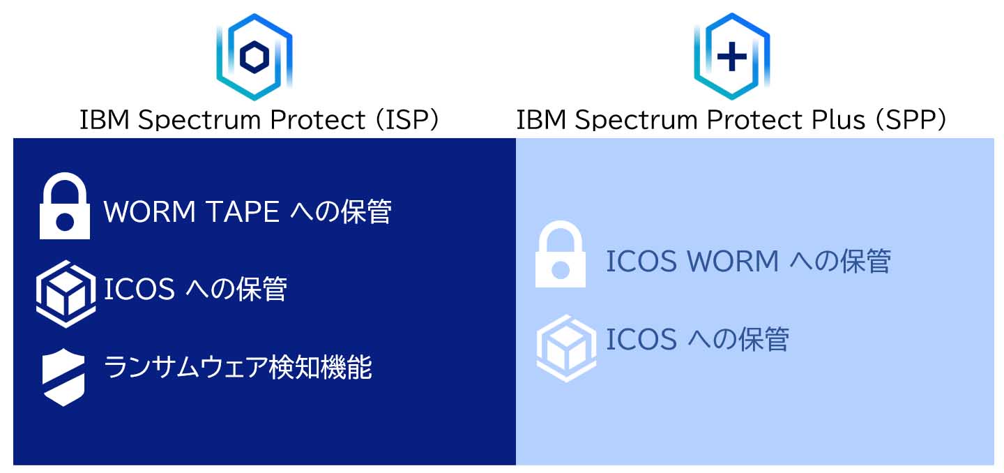 IBM Spectrum ProtectとIBM Spectrum Protect Plus