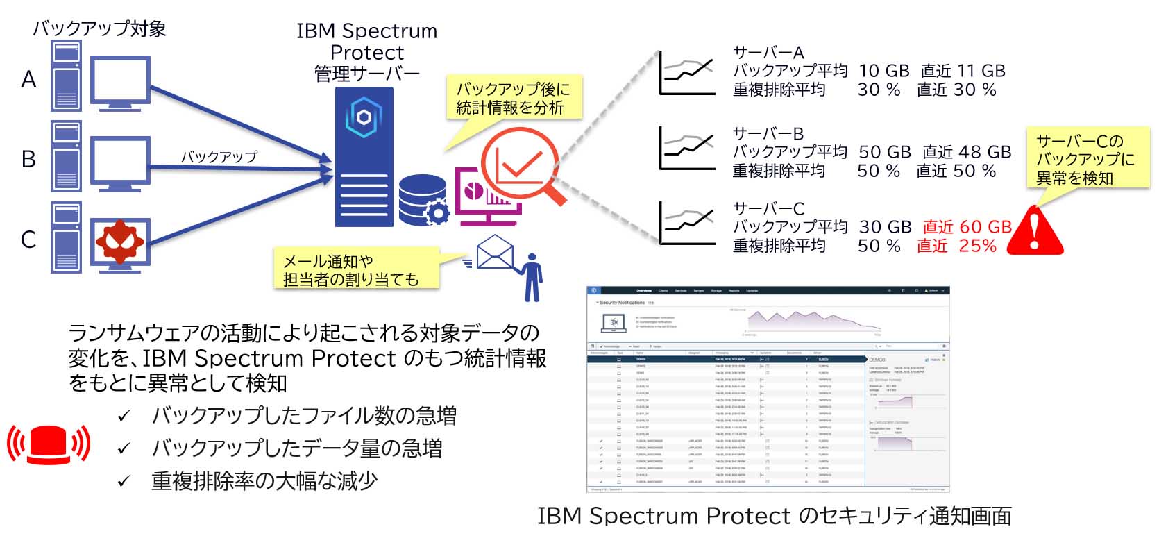 IBM Spectrum Protectのランサムウェア検知機能