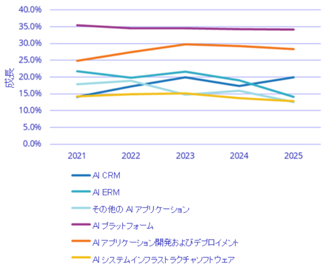 全世界のAIソフトウェアに関する2021年～2025年の予測　　Source：IDC 2022