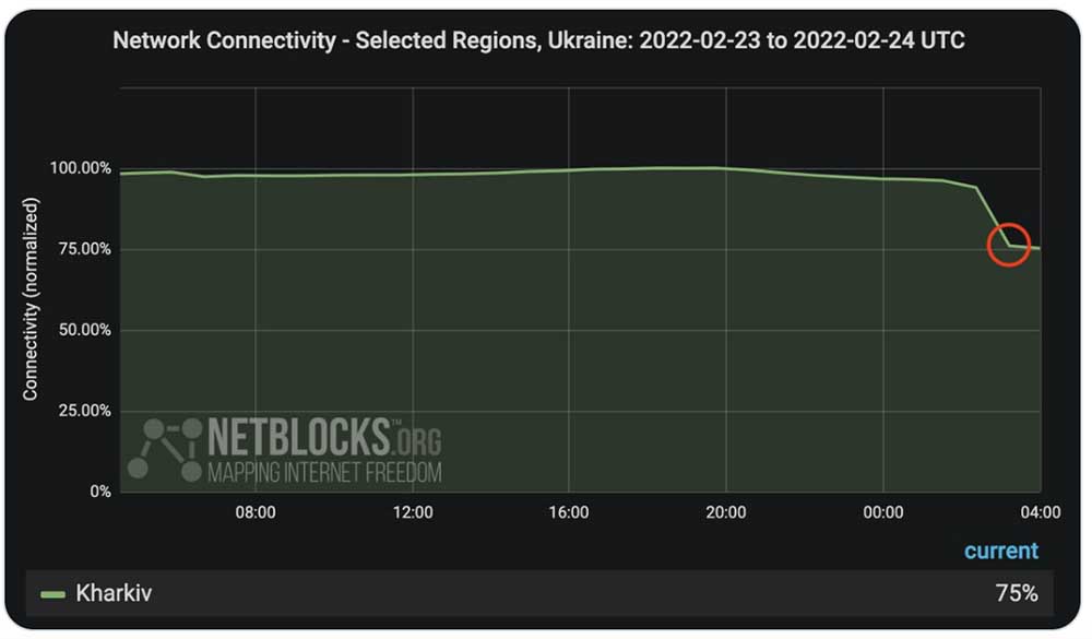 ロシア侵攻（2月26日）の2日前（24日）に、ウクライナ全土でインターネット障害が発生　　資料：NetBlocks