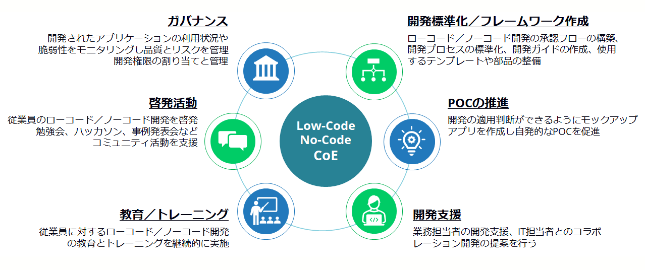 ローコード／ノーコードCoEの役割　Source: IDC Japan, 4/2022