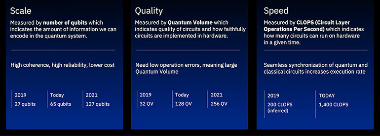 量子コンピュータの3つの性能指標