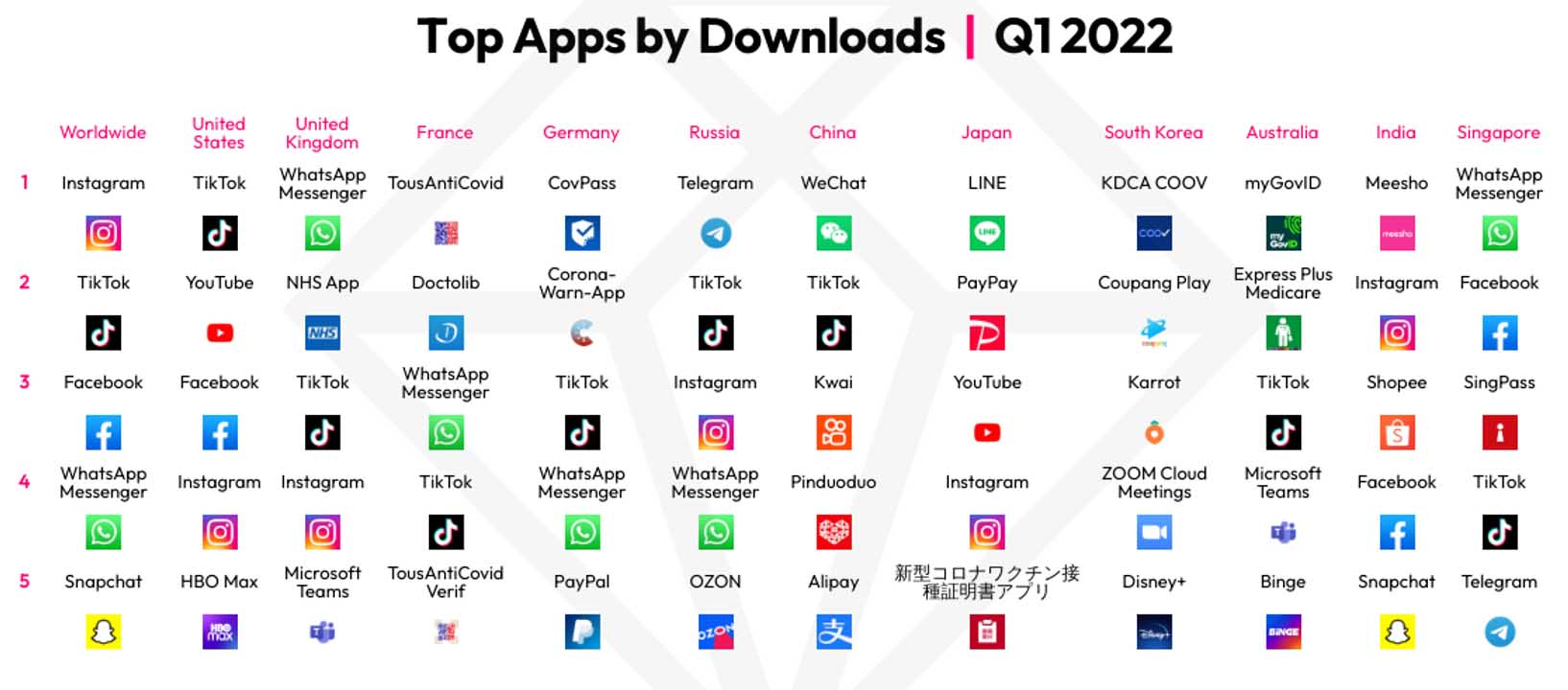 アプリのダウンロード数ランキング　2022年第1四半期　調査：data.ai
