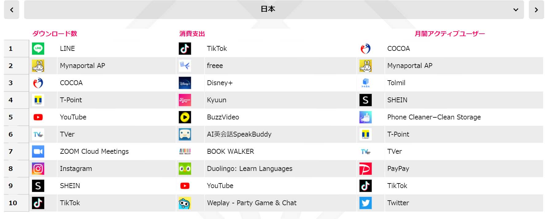 世界のアプリ消費動向 ダウンロード数トップ4は不動 5位にsnapchatが浮上 日本は5位に新型コロナ接種証明書アプリ マイナポータルapも健闘 Data Aiが調査 アイマガジン I Magazine Is Magazine