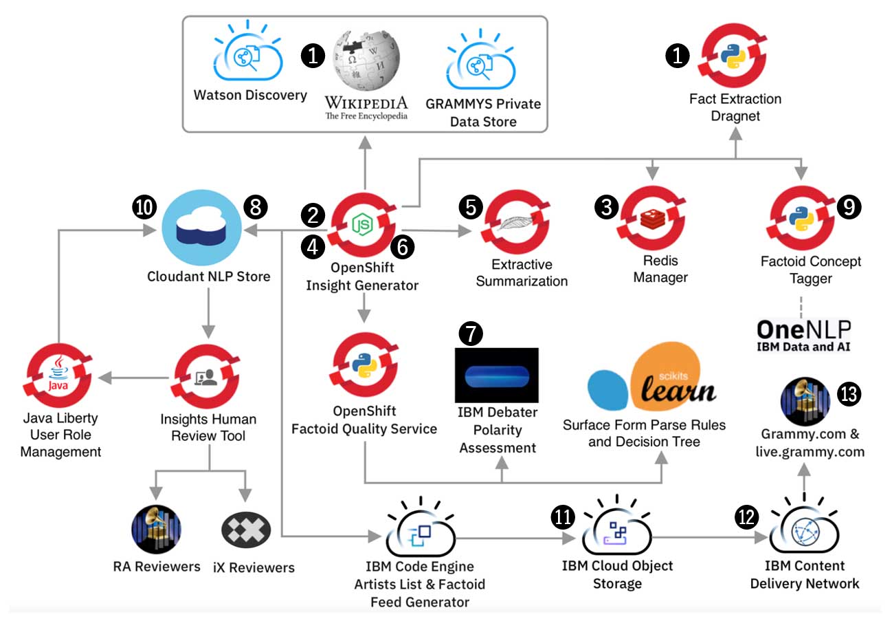 GRAMMY Insights with IBM Watsonのアーキテクチャ