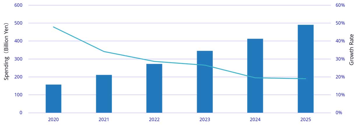国内AIシステム市場 支出額：2020年～2025年　Source: IDC Japan, 6/2021