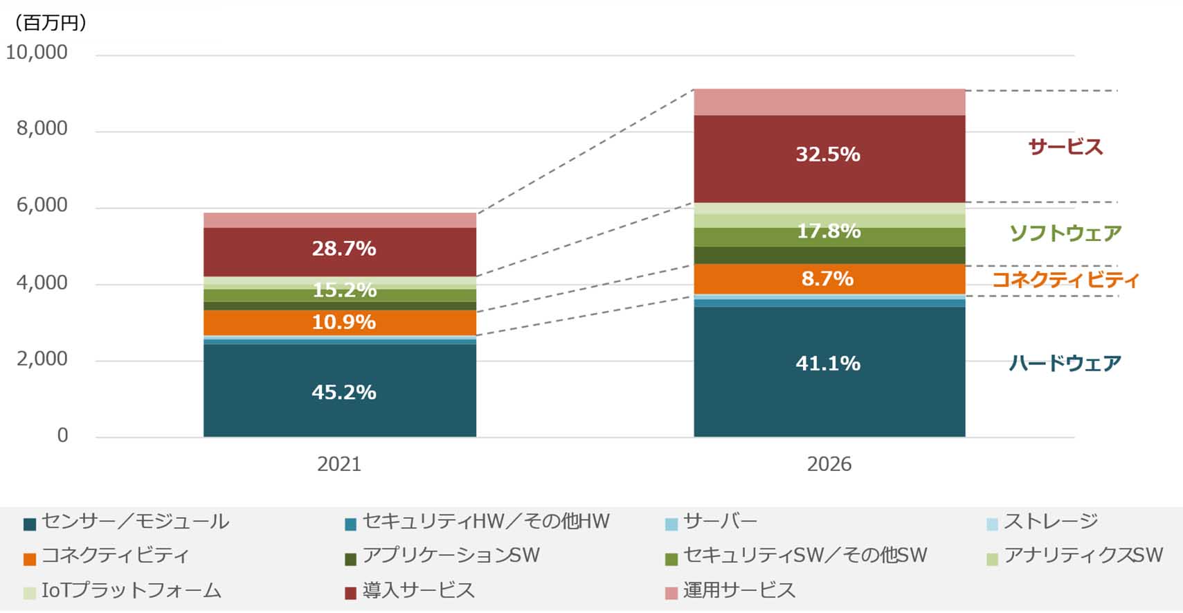 国内IoT市場 技術別の支出額規模予測と支出額割合、2021年と2026年の比較　Source: IDC Japan, 4/2022