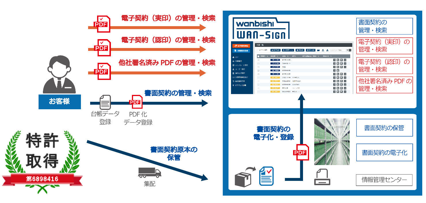 WAN-Signは紙の契約書と電子契約書を一元管理できる