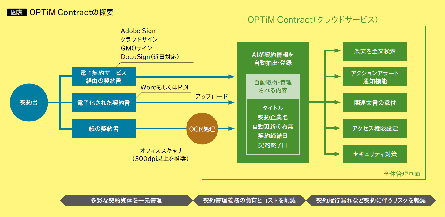 月額4980円から利用可能なai契約書管理 Optim Contract 多彩な電子契約サービスと連携し既存の紙の契約書にも対応 契約業務に伴う管理コストとリスクを削減 アイマガジン I Magazine Is Magazine