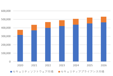 国内情報セキュリティ製品市場予測、2020年～2026年 （単位：百万円、売上額） Source: IDC Japan, 5/2022