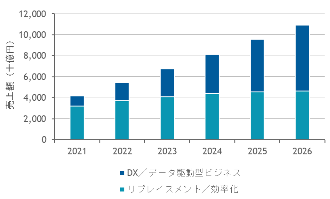 国内クラウド市場 用途別 売上額予測、2021年～2026年   Source: IDC Japan, 6/2022