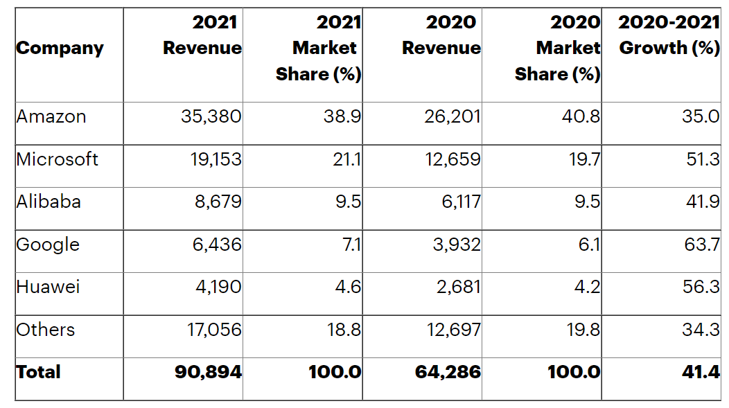 2021-2022年の世界IaaS市場動向　単位：100万ドル　source：Gartner（June 2022）