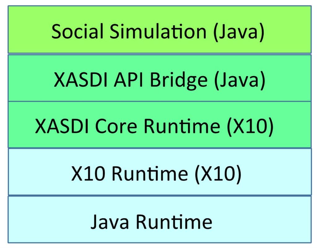 図表1　XASDIのレイヤー構造