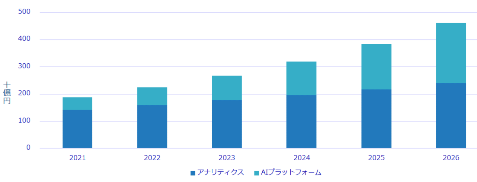 国内アナリティクス／AIプラットフォーム市場予測  Source: IDC Japan, 7/2022