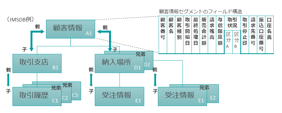 IMS階層型データベースのイメージ