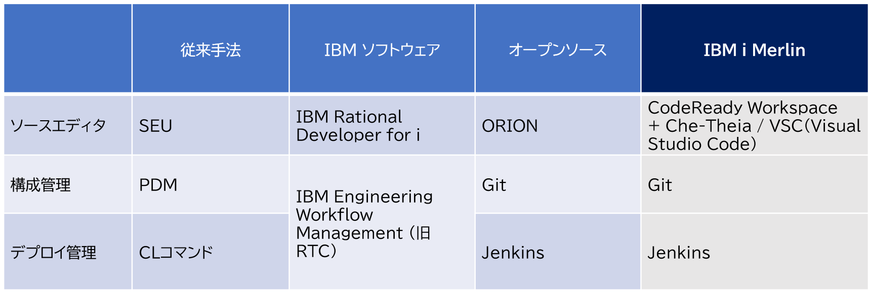 IBM iアプリケーションの開発環境