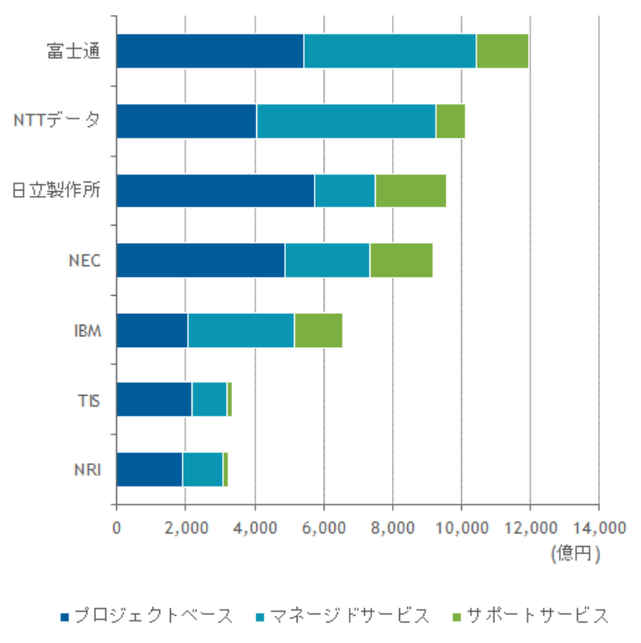 2021年国内ITサービス市場：上位7社　Source:IDC Japan,8/2022