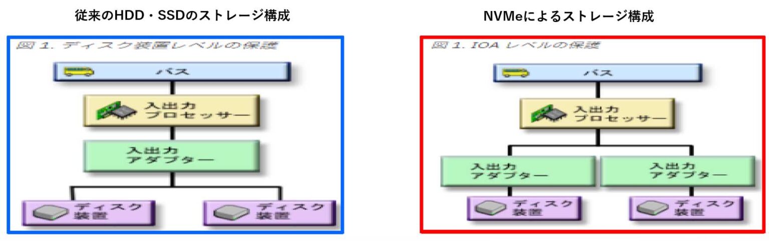 IBM i 7.5「セキュリティレベル20」廃止のインパクトと対処法　～旧態への決別を示す新OSの機能拡張と画期的なNVMeを、JBCC 藤原俊成氏が解説