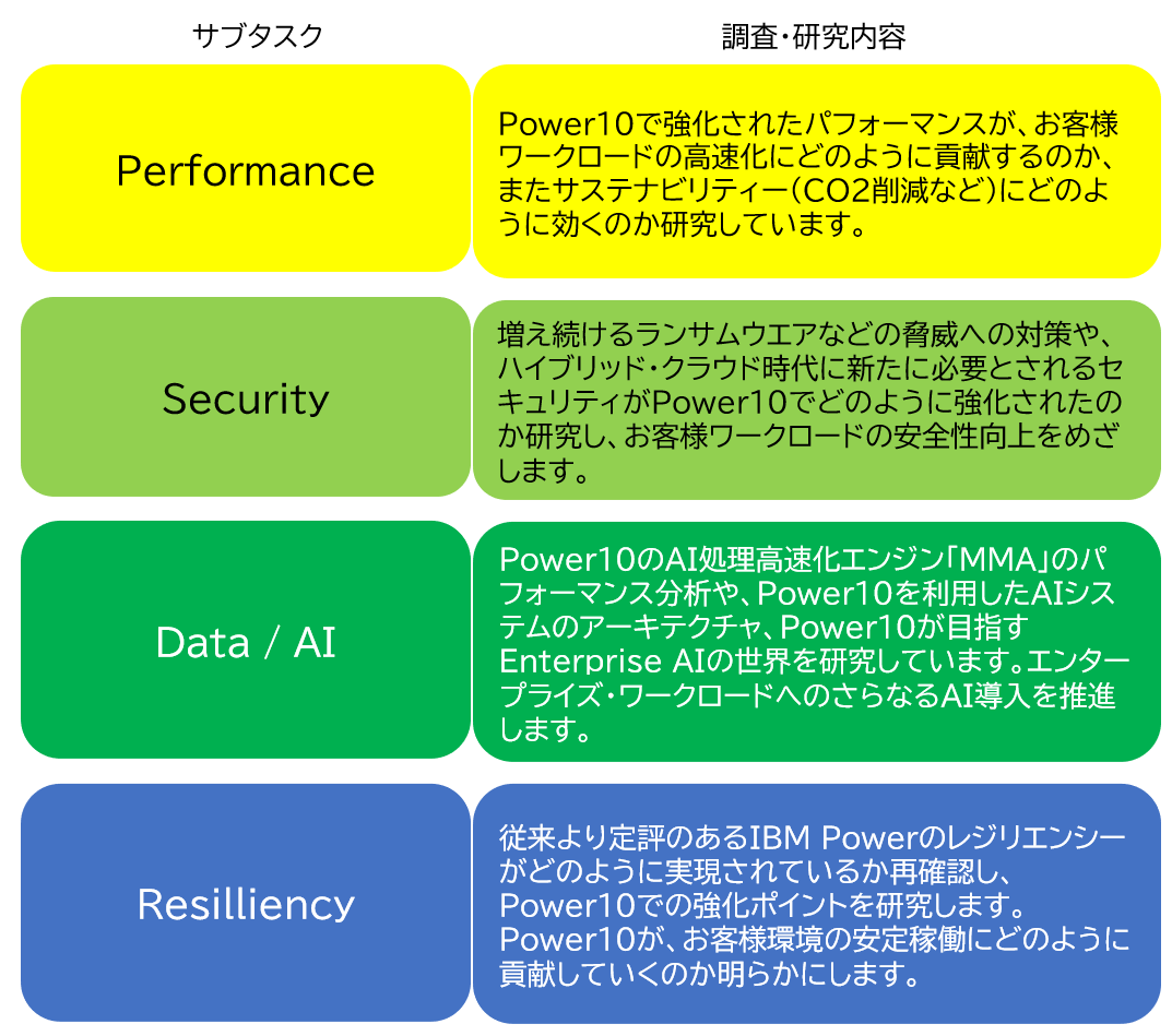 TEC-J Power 10 研究会のサブタスク（チーム）