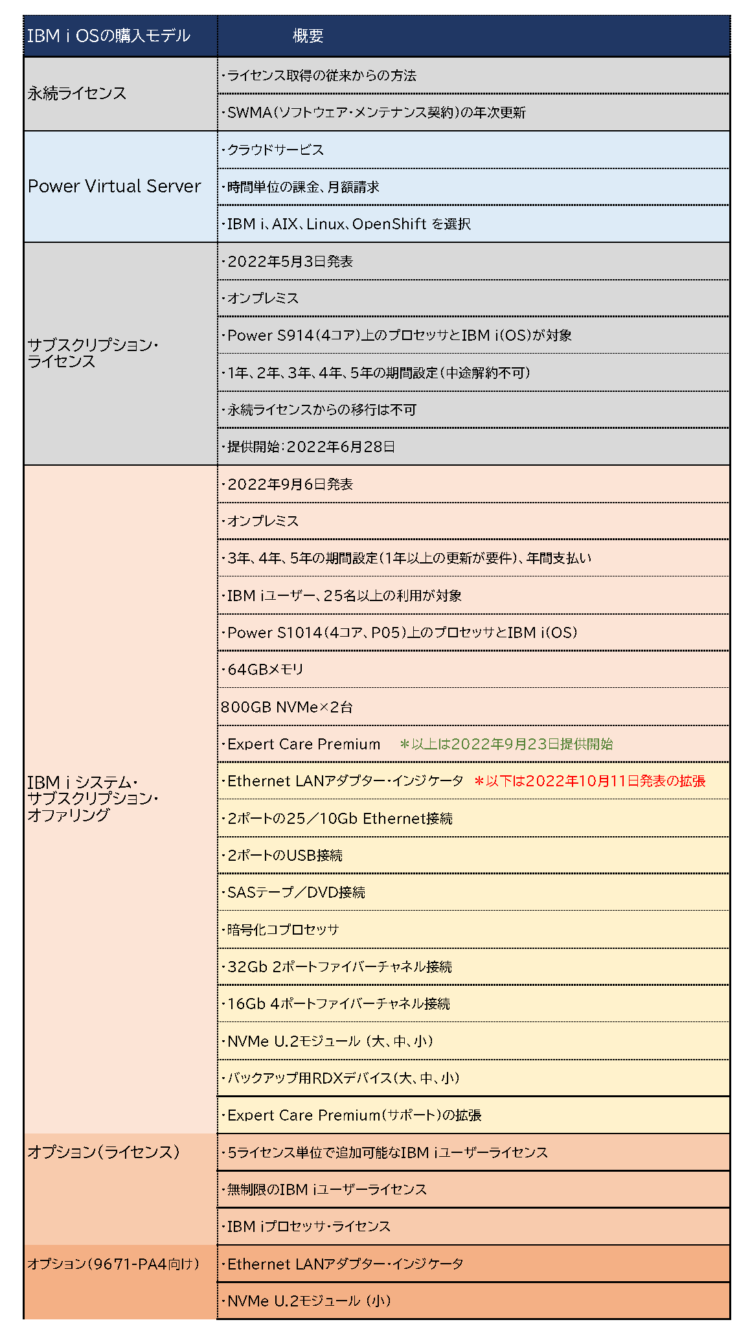 標準審議会がサブスクリプション収益会計の変更を承認