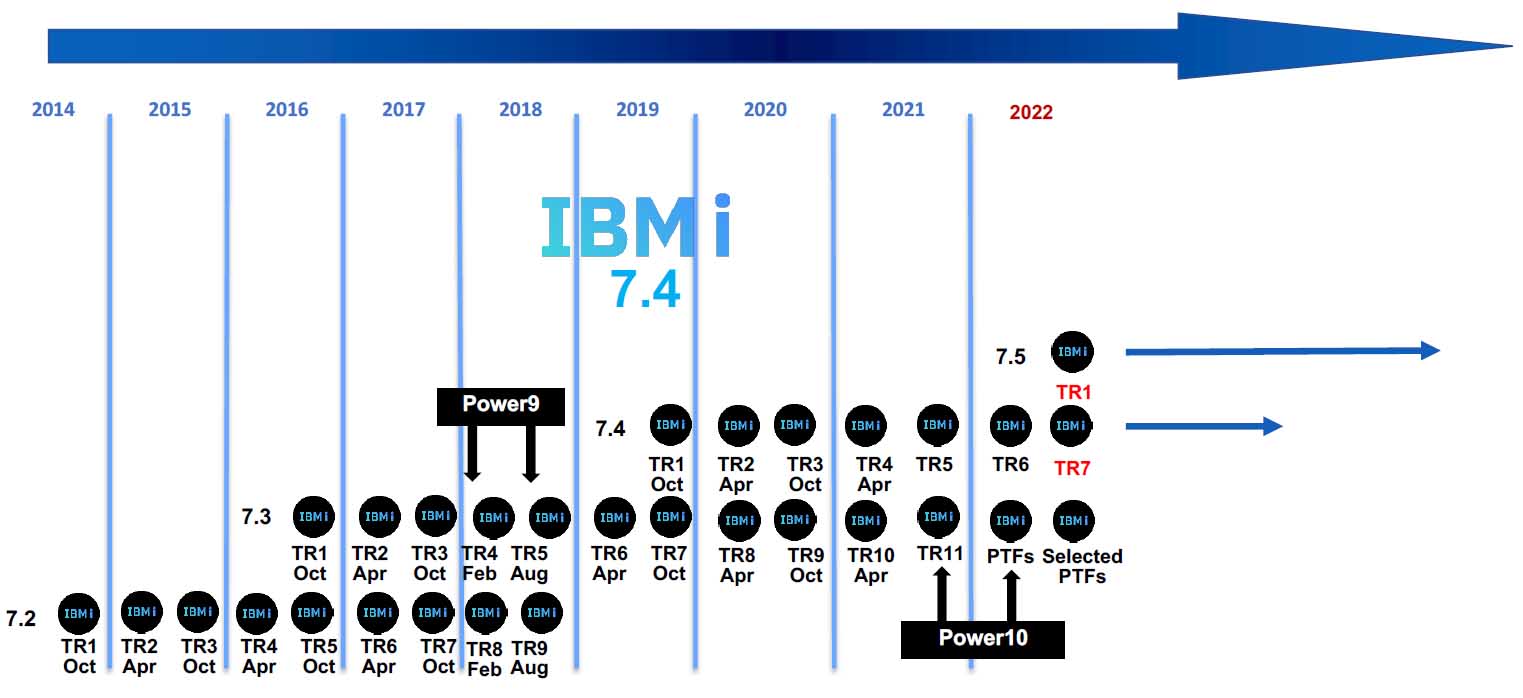 IBM iのロードマップ
